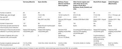 Pneumocystis jirovecii in Patients With Cystic Fibrosis: A Review